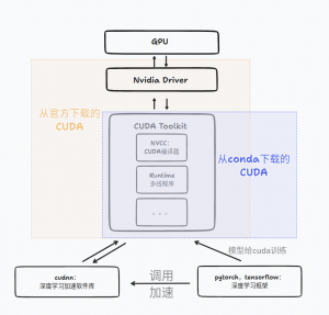 CUDA、cudatoolkit和cuDNN的关系