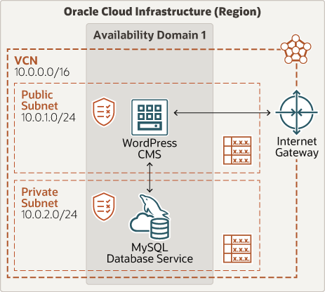 在Oracle Cloud免费云上部署LAMP系统